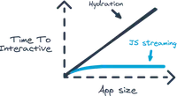 Time to interactive grows with app size in frameworks that hydrate, and stays flat with Qwik's JavaScript streaming.
